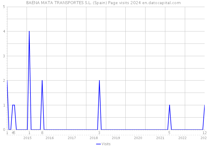 BAENA MATA TRANSPORTES S.L. (Spain) Page visits 2024 