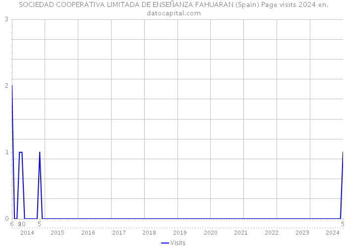 SOCIEDAD COOPERATIVA LIMITADA DE ENSEÑANZA FAHUARAN (Spain) Page visits 2024 