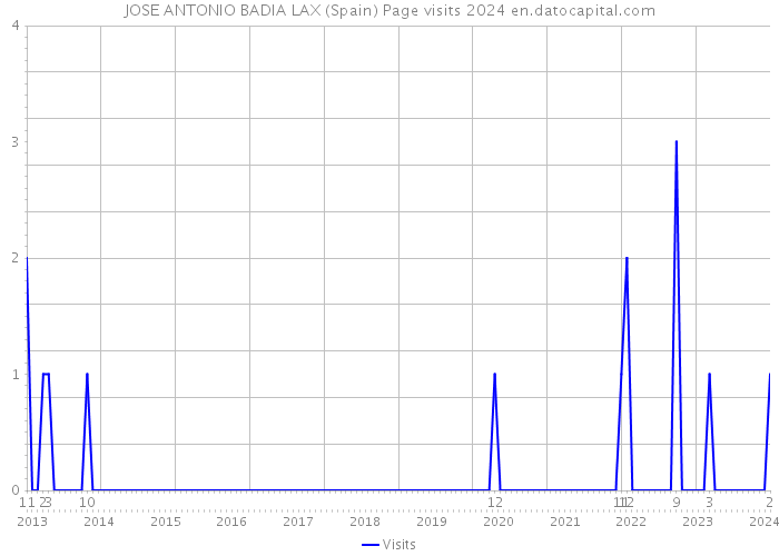 JOSE ANTONIO BADIA LAX (Spain) Page visits 2024 