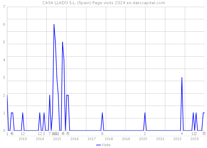 CASA LLADO S.L. (Spain) Page visits 2024 