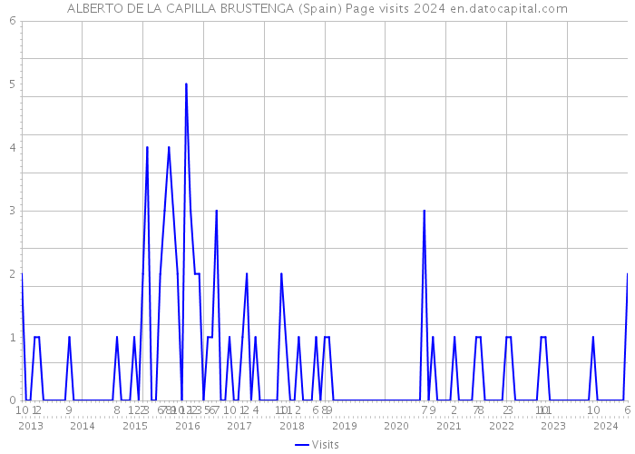 ALBERTO DE LA CAPILLA BRUSTENGA (Spain) Page visits 2024 