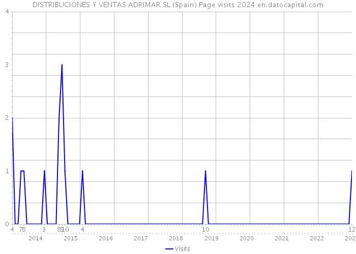 DISTRIBUCIONES Y VENTAS ADRIMAR SL (Spain) Page visits 2024 