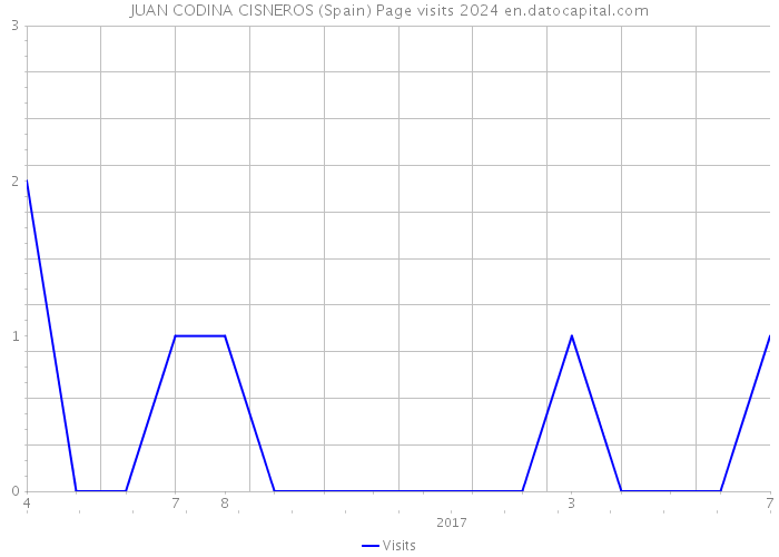 JUAN CODINA CISNEROS (Spain) Page visits 2024 