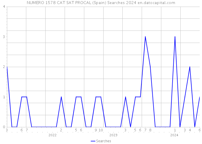 NUMERO 1578 CAT SAT PROCAL (Spain) Searches 2024 