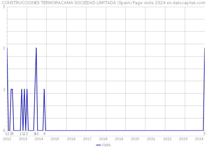 CONSTRUCCIONES TERMORACAMA SOCIEDAD LIMITADA (Spain) Page visits 2024 