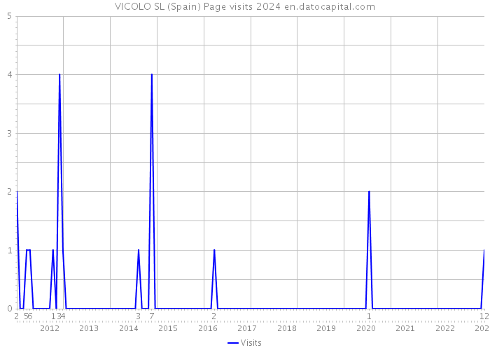VICOLO SL (Spain) Page visits 2024 