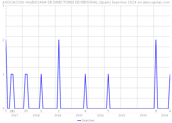 ASOCIACION VALENCIANA DE DIRECTORES DE PERSONAL (Spain) Searches 2024 