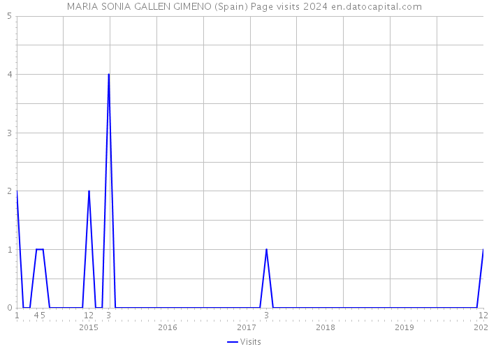 MARIA SONIA GALLEN GIMENO (Spain) Page visits 2024 