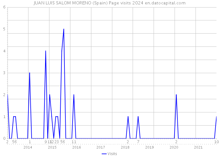 JUAN LUIS SALOM MORENO (Spain) Page visits 2024 