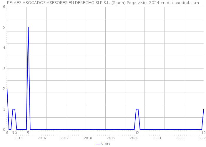 PELAEZ ABOGADOS ASESORES EN DERECHO SLP S.L. (Spain) Page visits 2024 