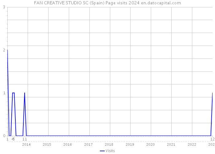 FAN CREATIVE STUDIO SC (Spain) Page visits 2024 