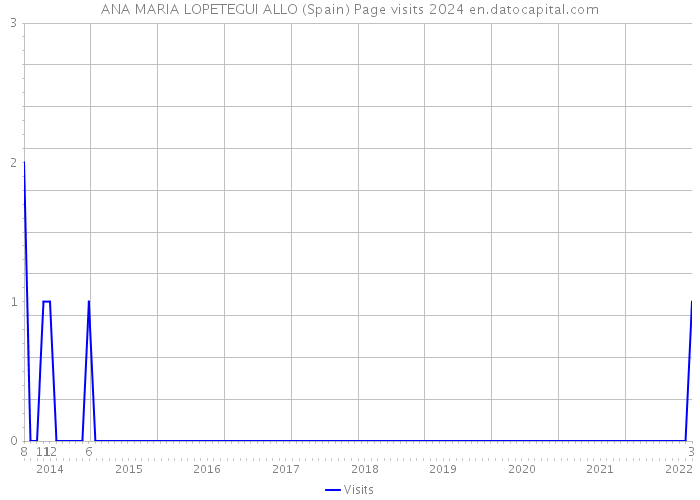 ANA MARIA LOPETEGUI ALLO (Spain) Page visits 2024 