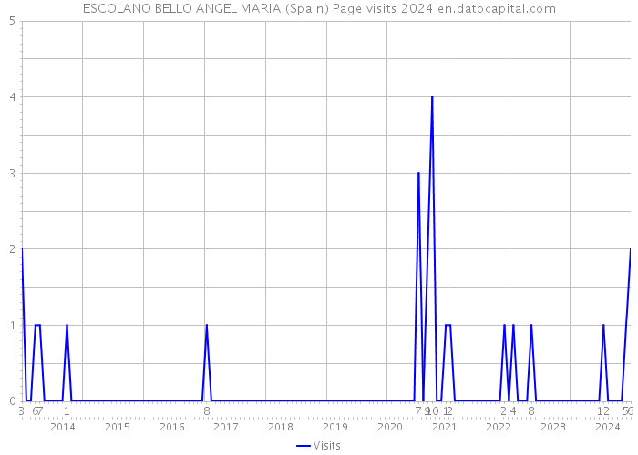 ESCOLANO BELLO ANGEL MARIA (Spain) Page visits 2024 