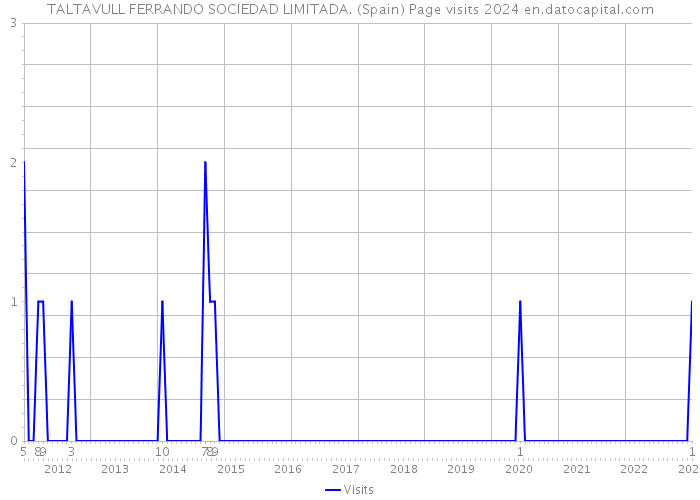 TALTAVULL FERRANDO SOCIEDAD LIMITADA. (Spain) Page visits 2024 