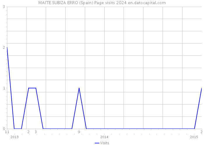 MAITE SUBIZA ERRO (Spain) Page visits 2024 