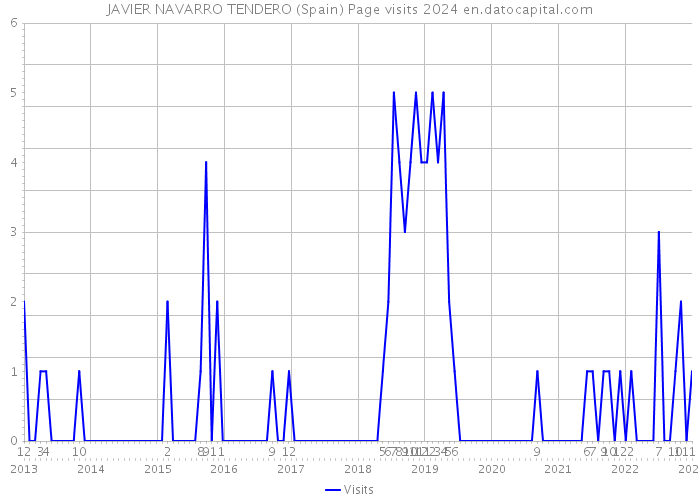 JAVIER NAVARRO TENDERO (Spain) Page visits 2024 