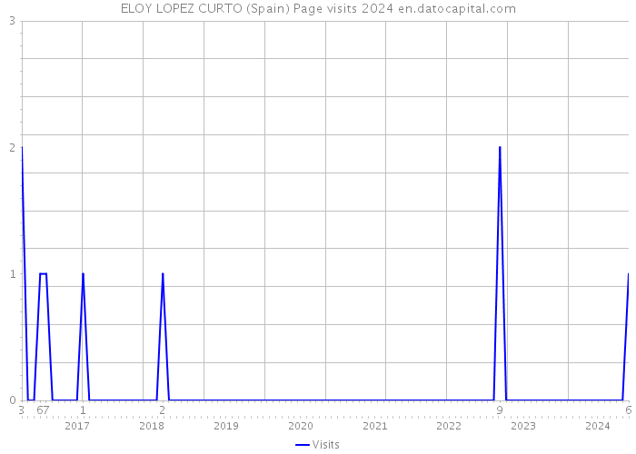 ELOY LOPEZ CURTO (Spain) Page visits 2024 