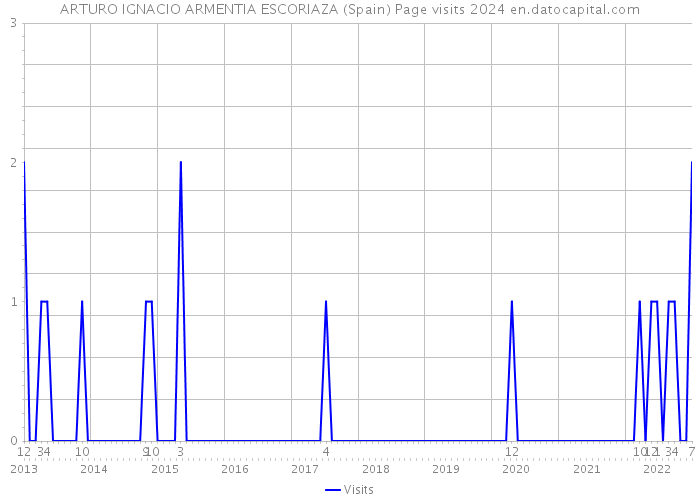 ARTURO IGNACIO ARMENTIA ESCORIAZA (Spain) Page visits 2024 