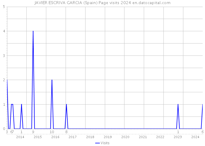 JAVIER ESCRIVA GARCIA (Spain) Page visits 2024 