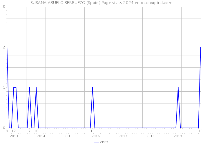 SUSANA ABUELO BERRUEZO (Spain) Page visits 2024 