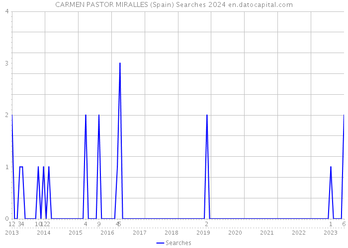 CARMEN PASTOR MIRALLES (Spain) Searches 2024 