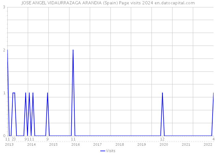 JOSE ANGEL VIDAURRAZAGA ARANDIA (Spain) Page visits 2024 
