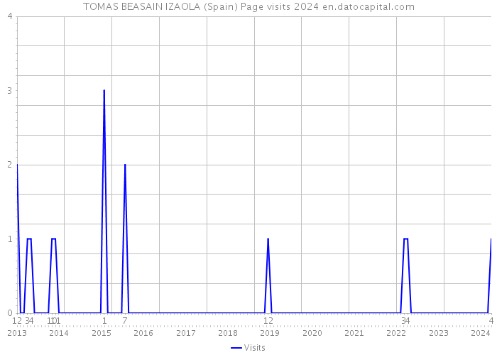 TOMAS BEASAIN IZAOLA (Spain) Page visits 2024 