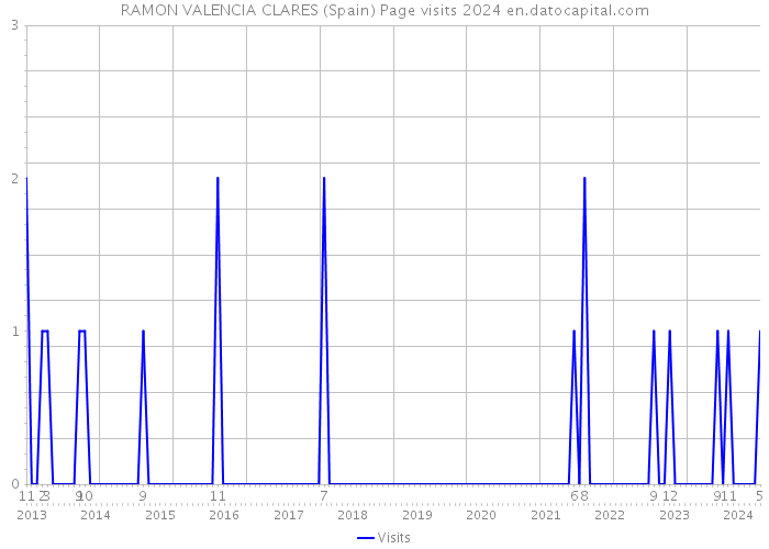 RAMON VALENCIA CLARES (Spain) Page visits 2024 