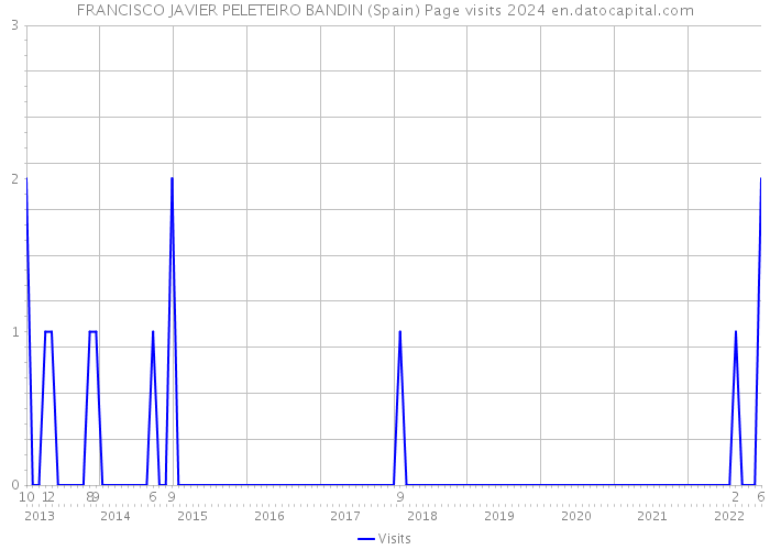 FRANCISCO JAVIER PELETEIRO BANDIN (Spain) Page visits 2024 