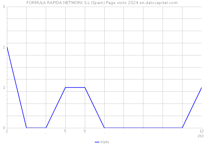 FORMULA RAPIDA NETWORK S.L (Spain) Page visits 2024 