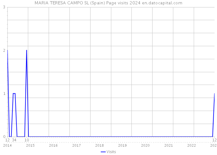 MARIA TERESA CAMPO SL (Spain) Page visits 2024 