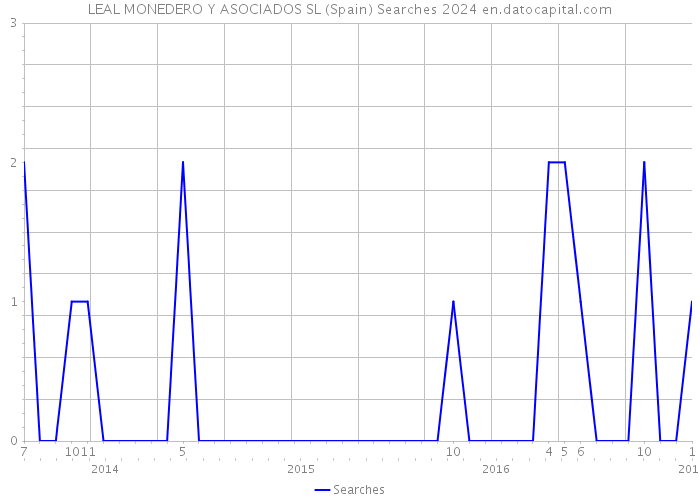LEAL MONEDERO Y ASOCIADOS SL (Spain) Searches 2024 