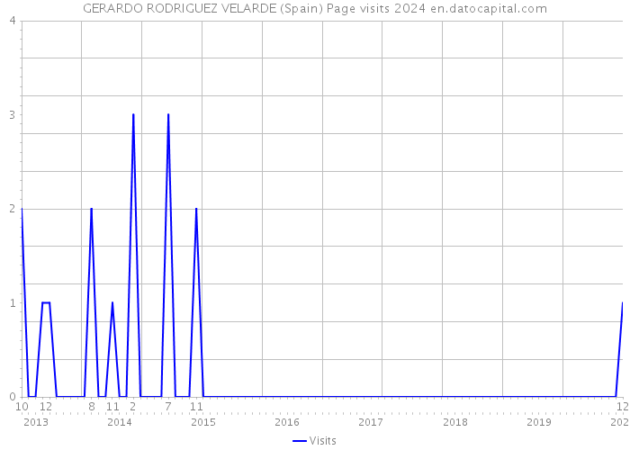 GERARDO RODRIGUEZ VELARDE (Spain) Page visits 2024 