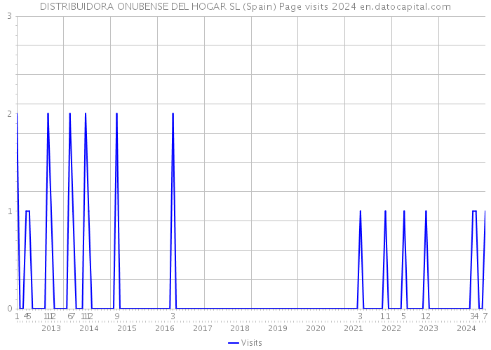 DISTRIBUIDORA ONUBENSE DEL HOGAR SL (Spain) Page visits 2024 