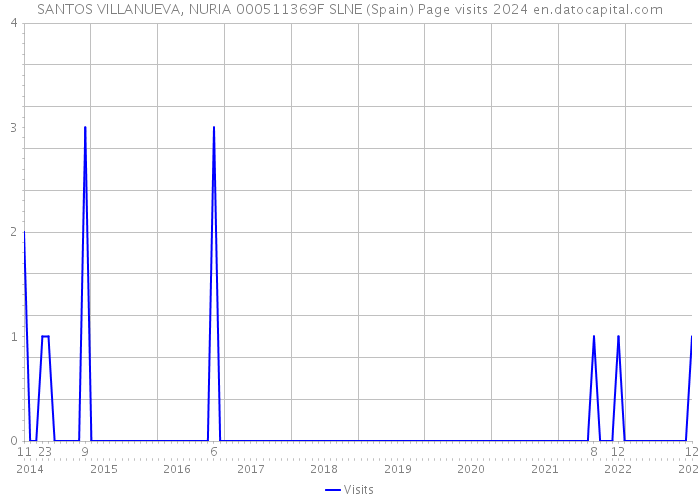 SANTOS VILLANUEVA, NURIA 000511369F SLNE (Spain) Page visits 2024 