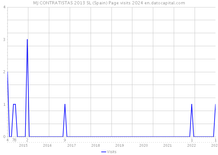 MJ CONTRATISTAS 2013 SL (Spain) Page visits 2024 