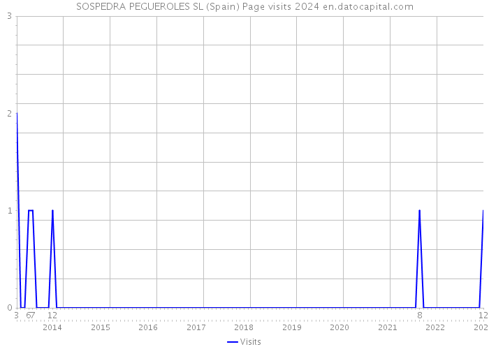 SOSPEDRA PEGUEROLES SL (Spain) Page visits 2024 