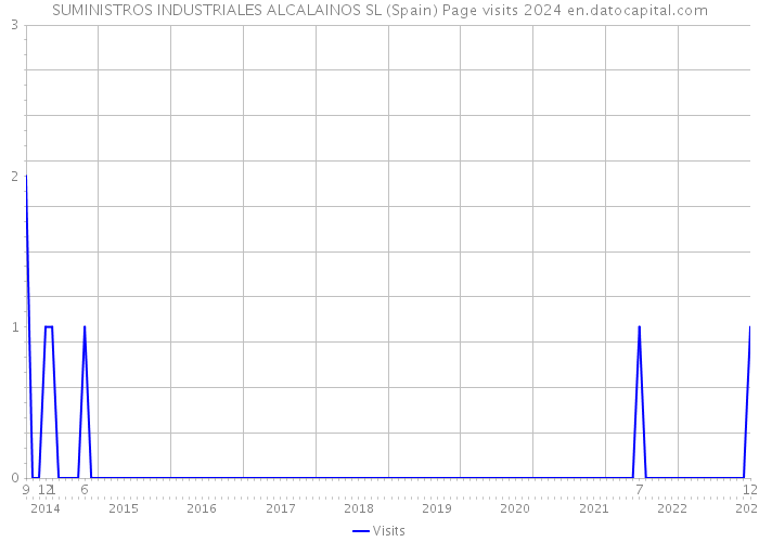 SUMINISTROS INDUSTRIALES ALCALAINOS SL (Spain) Page visits 2024 
