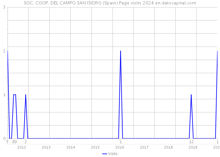 SOC. COOP. DEL CAMPO SAN ISIDRO (Spain) Page visits 2024 