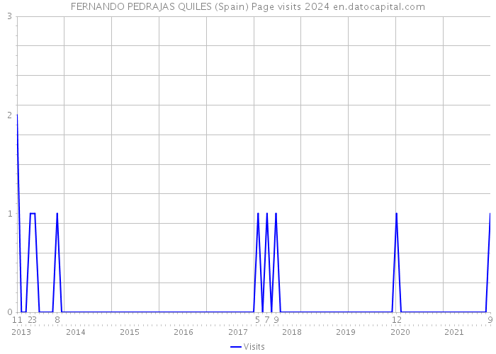 FERNANDO PEDRAJAS QUILES (Spain) Page visits 2024 