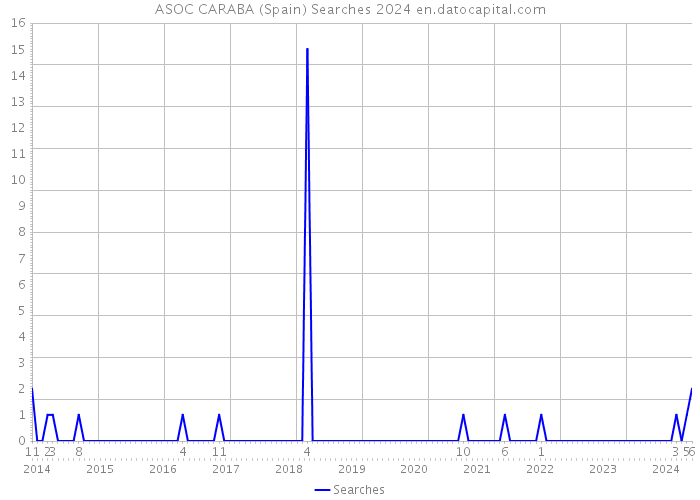 ASOC CARABA (Spain) Searches 2024 