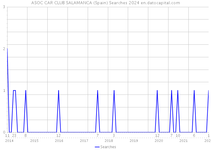 ASOC CAR CLUB SALAMANCA (Spain) Searches 2024 