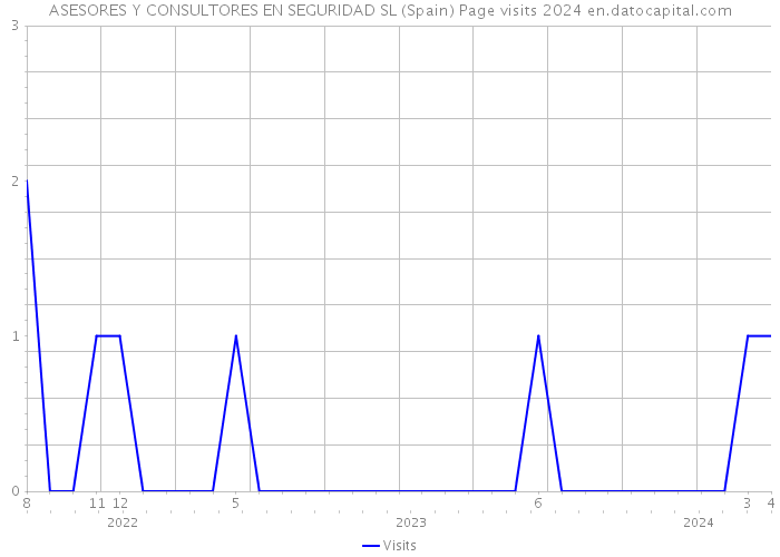 ASESORES Y CONSULTORES EN SEGURIDAD SL (Spain) Page visits 2024 
