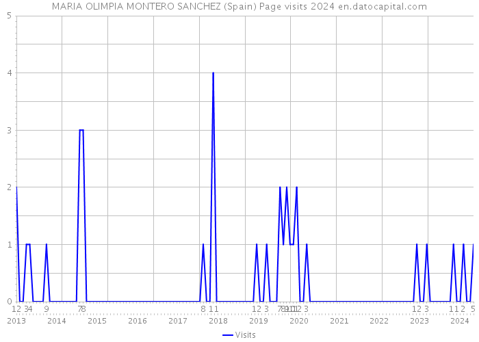 MARIA OLIMPIA MONTERO SANCHEZ (Spain) Page visits 2024 