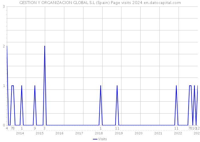 GESTION Y ORGANIZACION GLOBAL S.L (Spain) Page visits 2024 