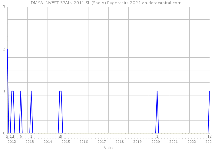 DMYA INVEST SPAIN 2011 SL (Spain) Page visits 2024 