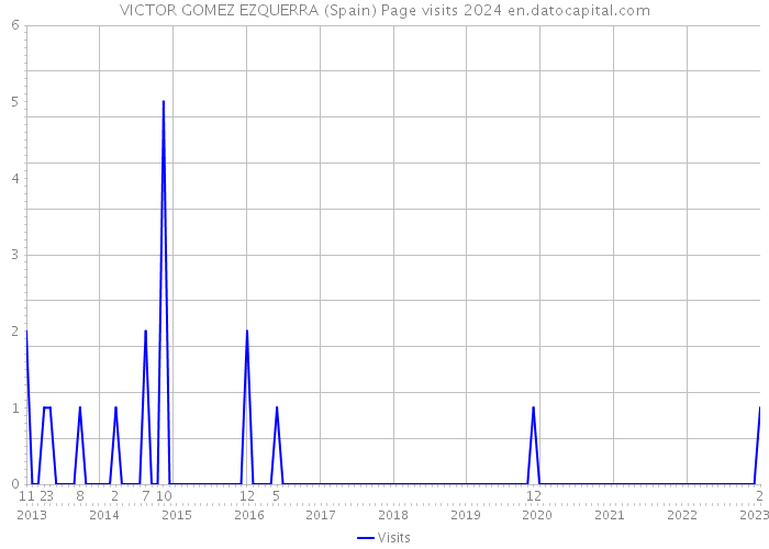 VICTOR GOMEZ EZQUERRA (Spain) Page visits 2024 