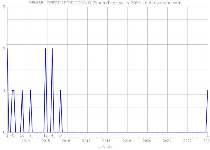 DENISE LOPEZ PINTOS CONNIO (Spain) Page visits 2024 