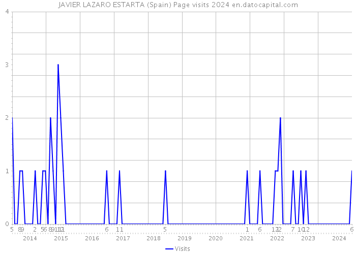 JAVIER LAZARO ESTARTA (Spain) Page visits 2024 
