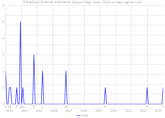 ESNAOLA IZASKUN ANDOAGA (Spain) Page visits 2024 